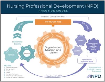 Frontiers Utilizing the Nursing Professional Development Model